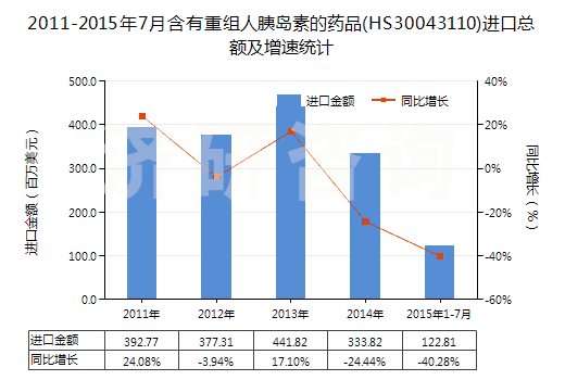 2011-2015年7月含有重組人胰島素的藥品(HS30043110)進(jìn)口總額及增速統(tǒng)計(jì)